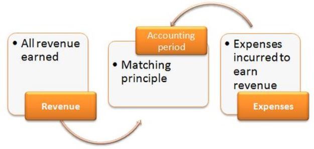 Basic Accounting Concept - The Matching Principle
