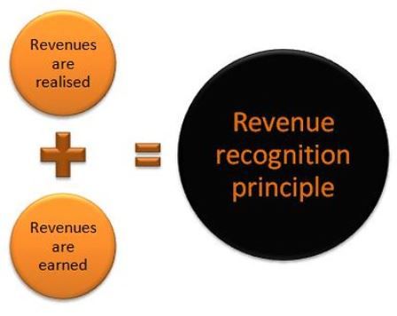 The Concept of Revenue Recognition